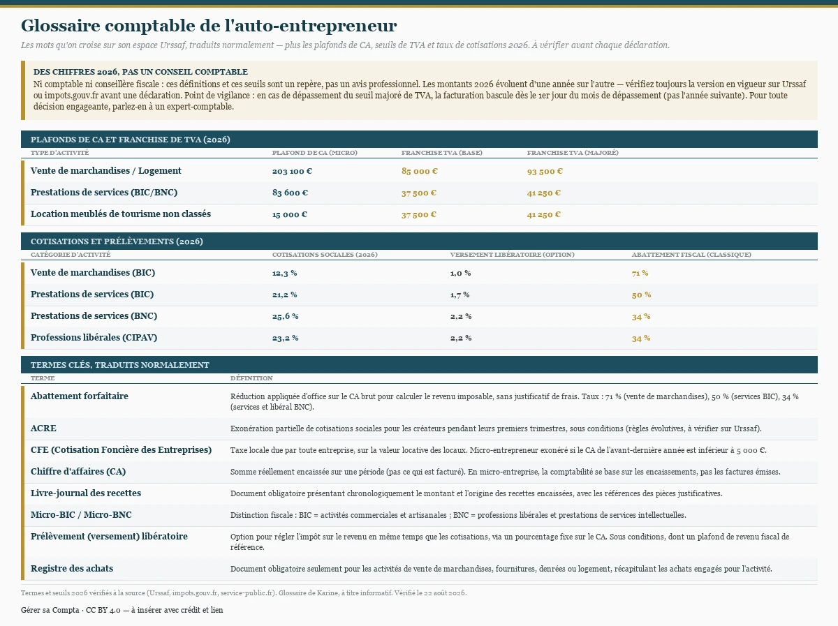Glossaire comptable pour l'auto-entrepreneur : les plafonds de chiffre d'affaires du régime micro et les seuils de franchise de TVA 2026 (203 100 € pour la vente de marchandises, 85 000 € et 93 500 € de franchise TVA ; 83 600 € pour les prestations de services ; 15 000 € pour les meublés de tourisme non classés), les taux de cotisations sociales 2026 (de 12,3 % à 25,6 % selon l'activité), le versement libératoire optionnel (de 1,0 % à 2,2 %) et les abattements fiscaux (71 %, 50 %, 34 %), plus huit termes clés définis simplement (abattement forfaitaire, ACRE, CFE, chiffre d'affaires, livre-journal, micro-BIC/BNC, versement libératoire, registre des achats). Des chiffres 2026 à titre informatif, pas un conseil comptable : ils évoluent chaque année et sont à vérifier sur Urssaf ou impots.gouv.fr ; en cas de dépassement du seuil majoré de TVA, la facturation bascule dès le 1er jour du mois ; pour toute décision engageante, consultez un expert-comptable.